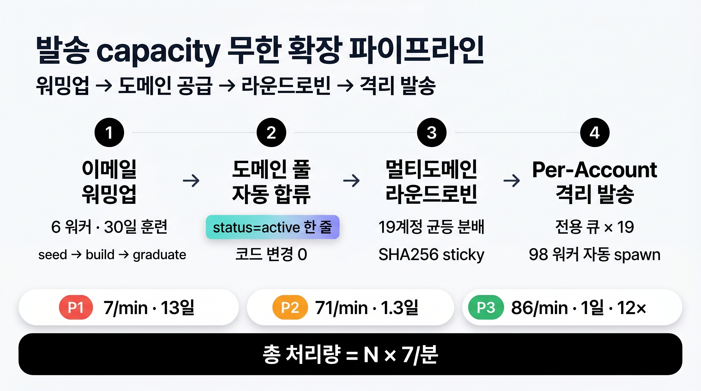 발송 capacity 무한 확장 파이프라인 — 전체 과정 한 장